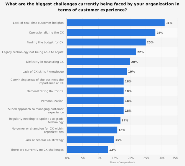 2018 survey of 200 senior decision makers working in customer experience