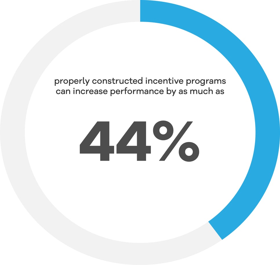 Here's Why Top Retailers are Launching Sales Incentive Programs in 2022 ...