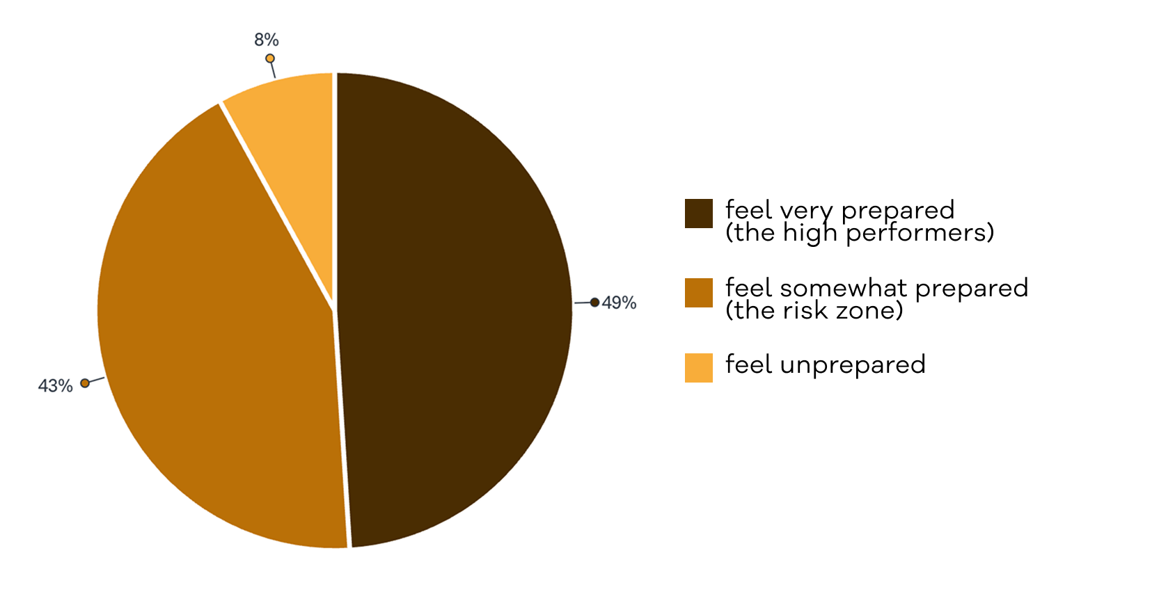 Events Survey Charts - Preparedness