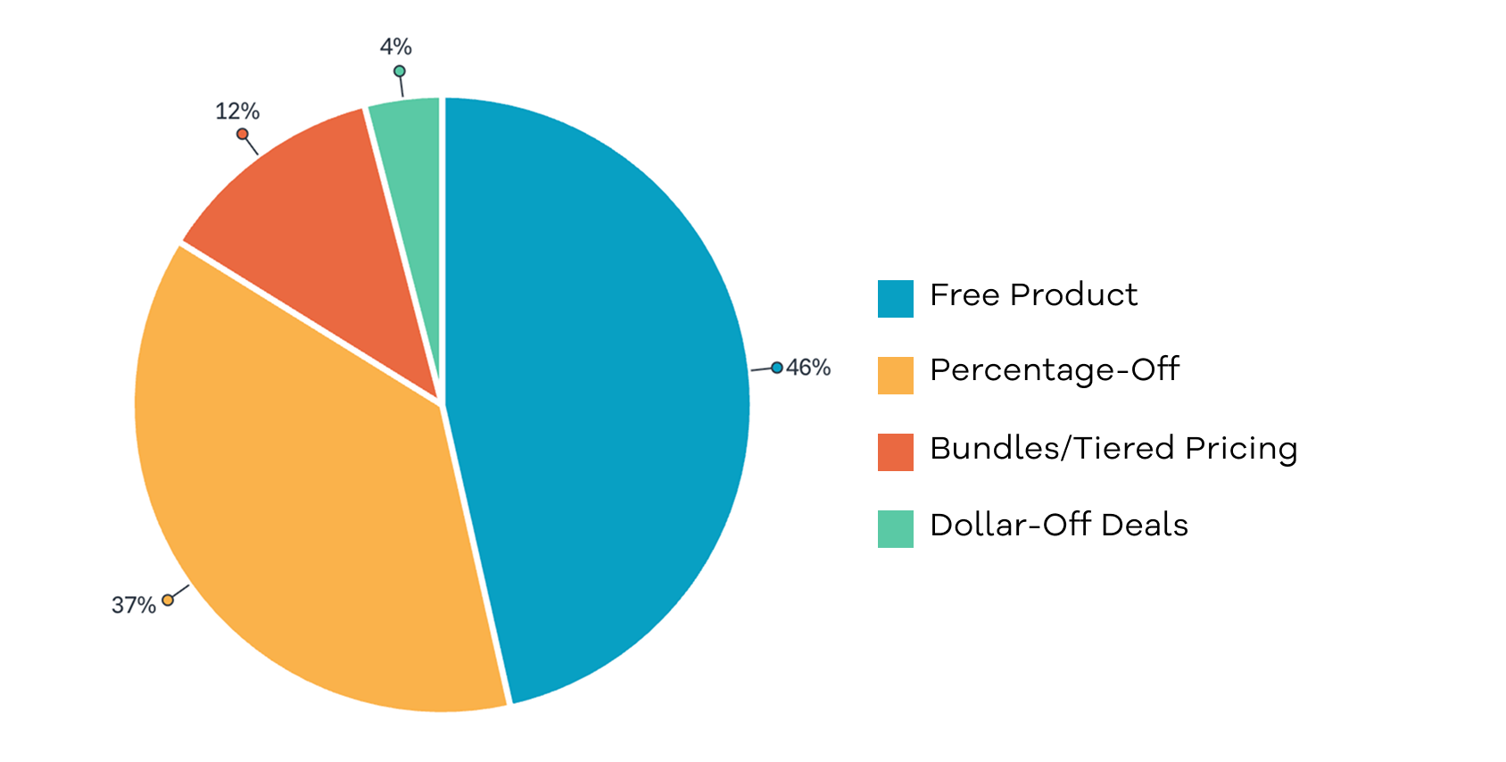 Events Survey Charts - Promotion Type