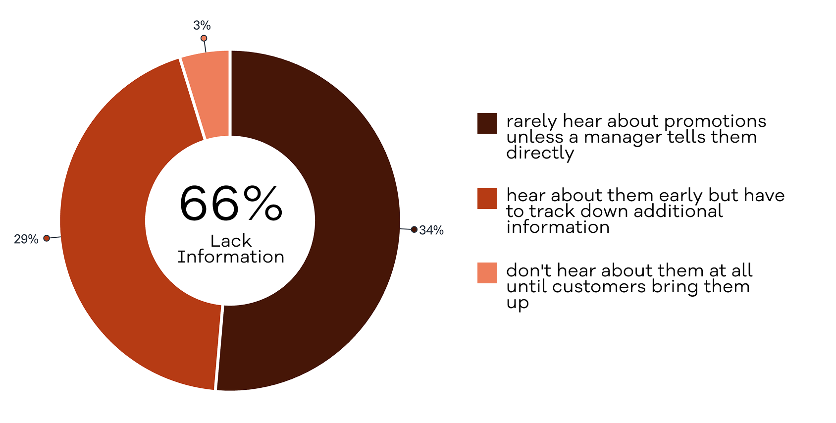 Events Survey Charts - Promotion Awareness