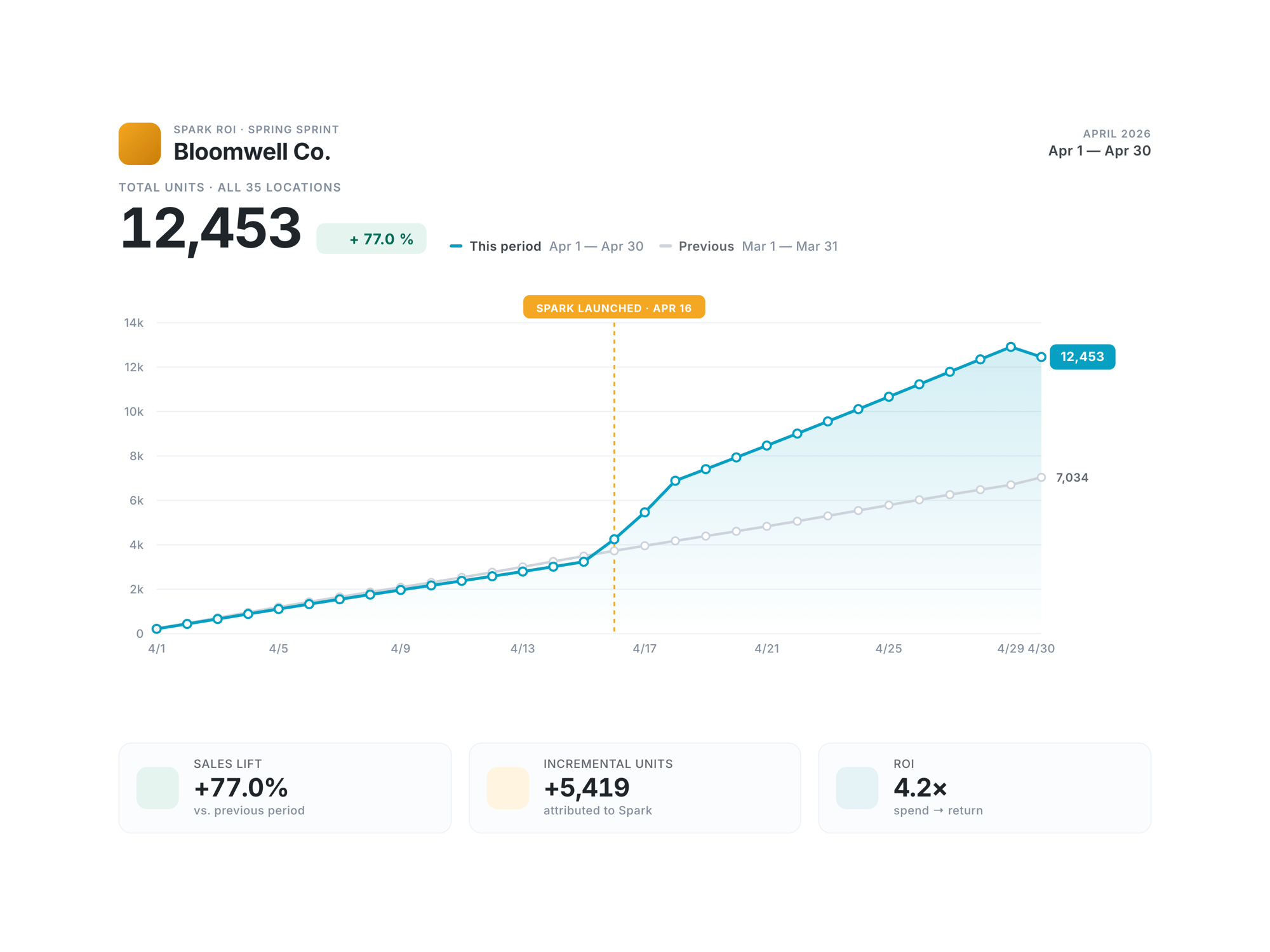 sparkplug-analytics-02-campaign-roi-transparent