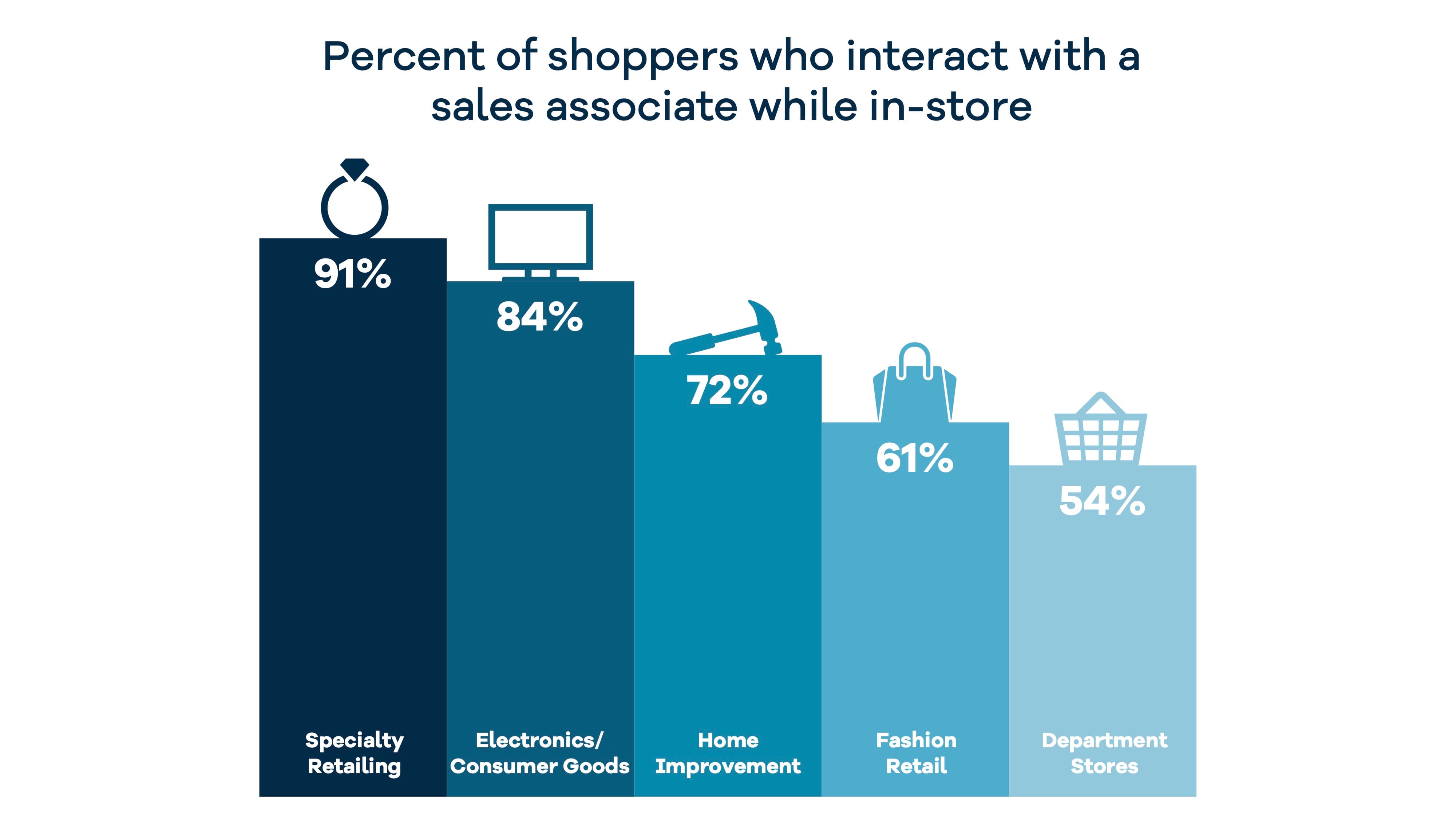 Mindtree Study: Sales associates play pivotal role in the shopper purchase journey