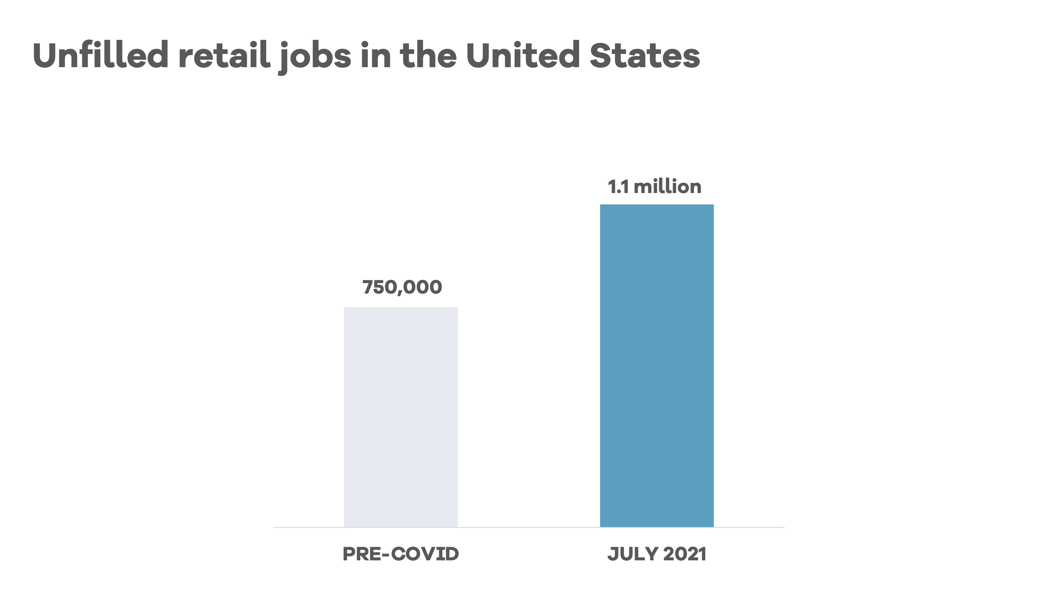 Source: U.S. Bureau of Labor Statistics